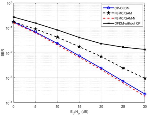 BER Performance Comparison Of CPOFDM OFDM Without CP OQAMFBMC And