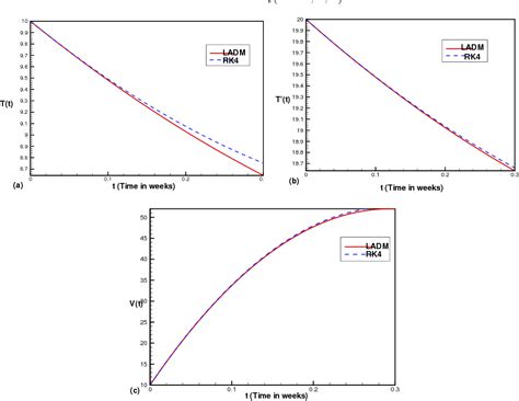 Pdf Numerical Analysis Of Fractional Order Model Of Hiv 1 Infection