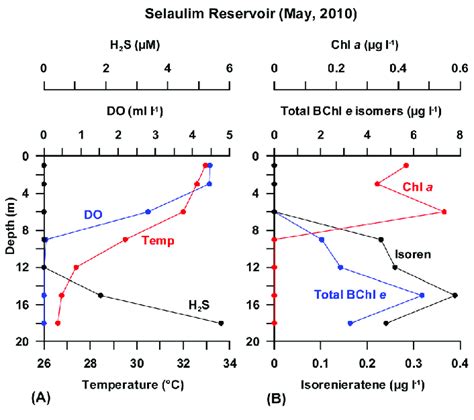 A Vertical Profiles Of Temperature C Dissolved Oxygen DO 1 Ml