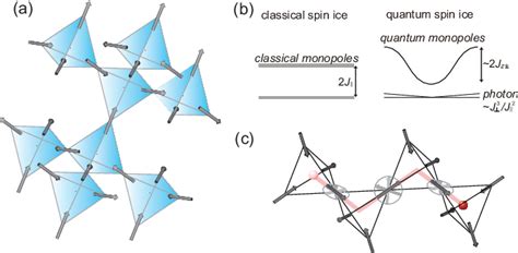 Figure 1 From A Pr 2 01 5 Thermal Conductivity Of Quantum Magnetic