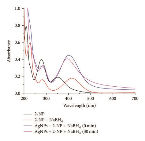 UV Vis Spectrum Of The Reduction Of 2 NP By A AgNPs And B CuNPs Of