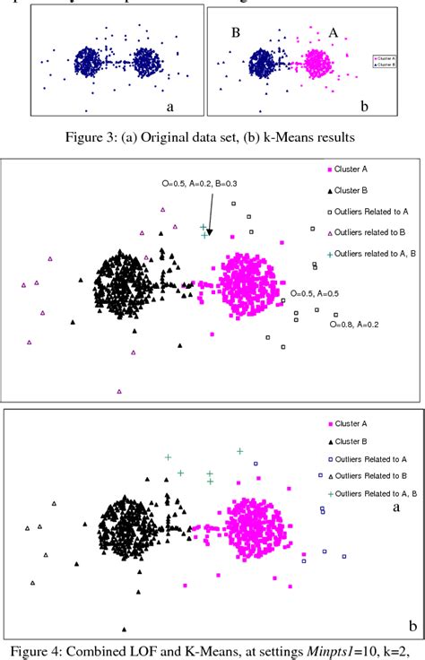 Figure 3 From Fuzzy Outlier Analysis A Combined Clustering Outlier