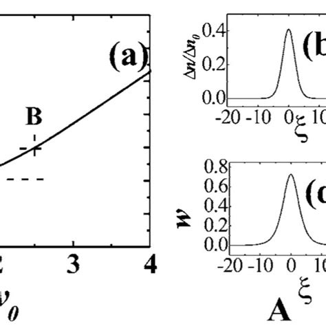 A Existence Curve For Bright Solitons Of Eq B C Index