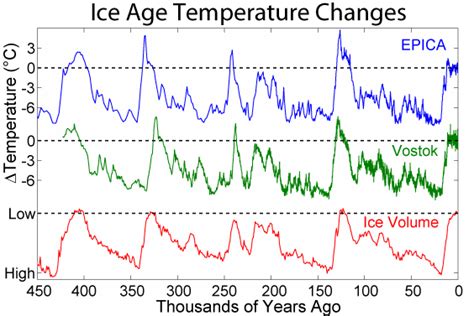 Ice age Facts for Kids