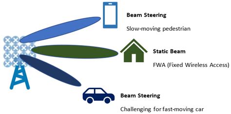 Mastering 5g Network Design Implementation And Operations Business