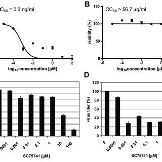 Determination Of The Cytotoxic Concentration Cc Effective