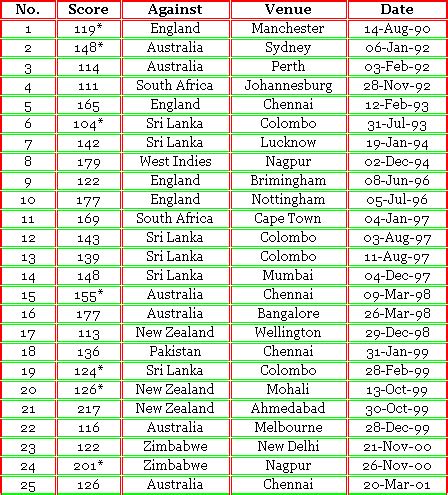 b L u E z: History created by Sachin Tendulkar