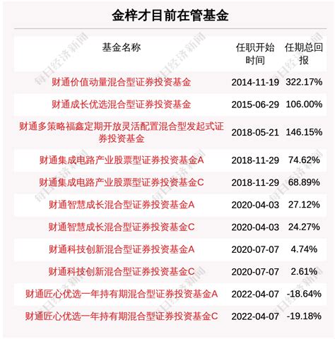 新发基金丨金梓才新基金今日开卖 每经网