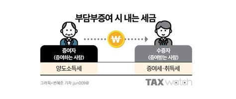 [절세꿀팁]달라진 부담부증여 3가지 세금 고려해야