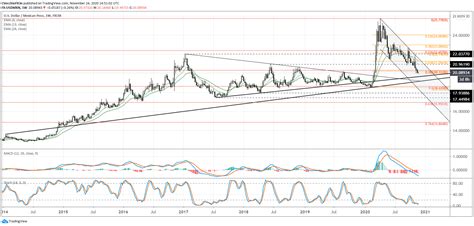 Mexican Peso Forecast USD MXN Rates Break Critical Support Region