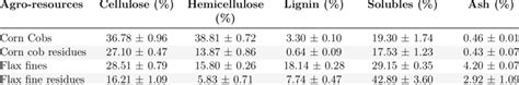 Chemical Composition Of Corn Cobs And Flax Fines Before And After The