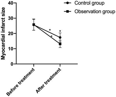 Myocardial Infarct Size Before And After Treatment In St Segment