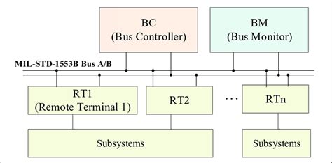 Structure Of A Typical Mil Std 1553b Bus Download Scientific Diagram