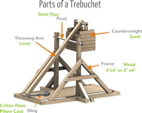 Diagram Of A Trebuchet