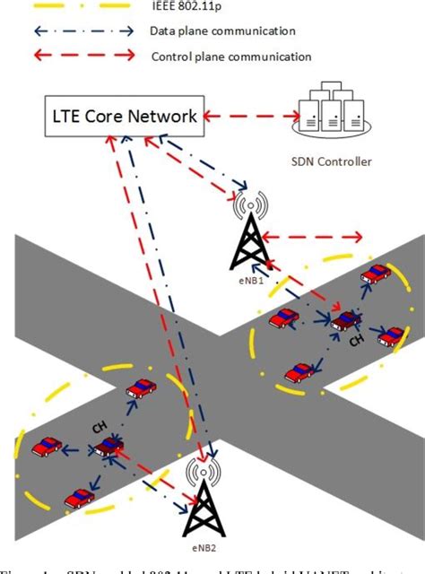 Figure From Sdn Based Handover Approach In Ieee P And Lte