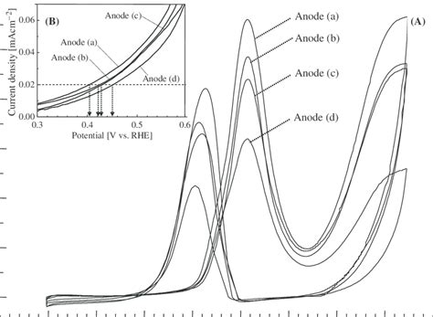 Cyclic Voltammograms Of Methanol Oxidation In Both Forward And Reverse