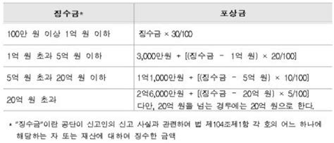 사무장병원 은닉재산 신고하면 포상금 최대 20억원 지급공익신고 활성화 네이트 뉴스