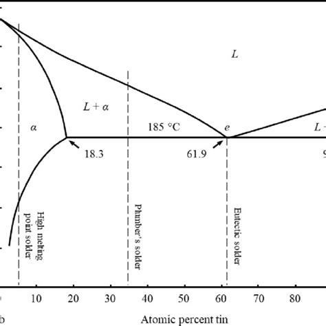 Copper Tin Phase Diagram