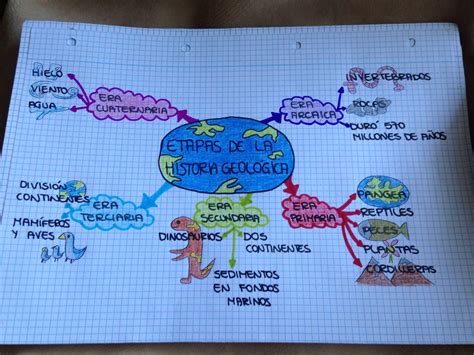 La Imprenta De Cl O Mapas Mentales De La Historia Geol Gica De La