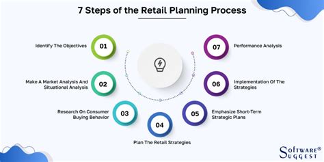 7 Steps For An Effective Retail Planning Process In 2024