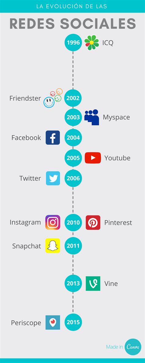 Historia De Las Redes Sociales Y Su Evoluci N