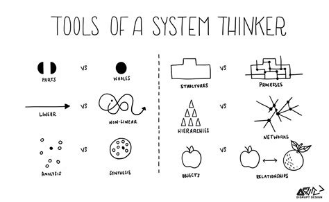 System Thinking Diagram On Canva