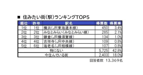 神奈川県民が選ぶ、神奈川県の「住みたい街（駅）」ランキング！ 2位「みなとみらい」を抑えた1位は？22 All About ニュース