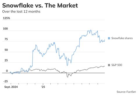 Snowflake shares jump after earnings, and other early market movers