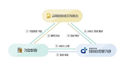 금융보안원 금융데이터거래소findx 데이터 결합지원 서비스 오픈 네이트 뉴스