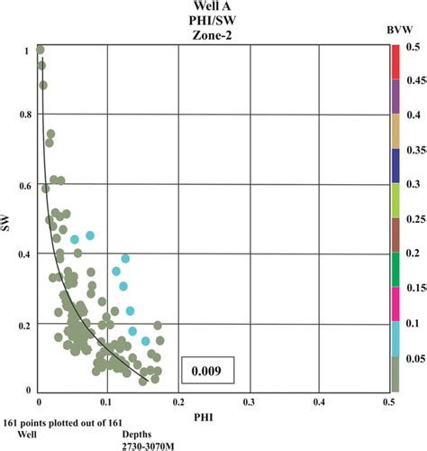 Bulk Volume Cross Plots Of Porosity Vs Water Saturation Of Zone Of