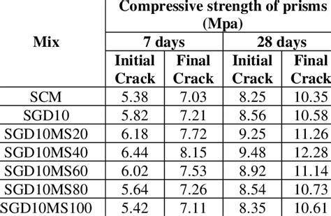 Compressive Strength Of Masonry Prism Of Mortar Thickness 20 Mm