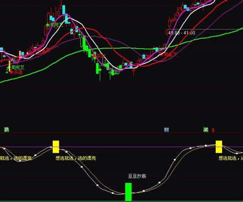 通达信豆豆抄底逃顶指标公式正点财经 正点网
