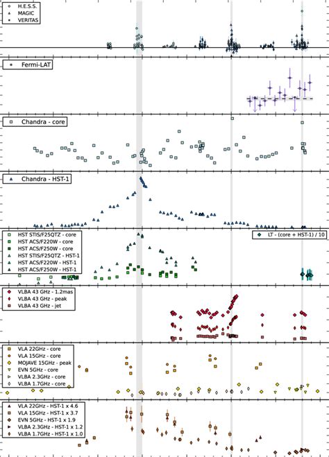 Multi wavelength light curve of M 87 from 2001 to 2011 The VHE γ ray