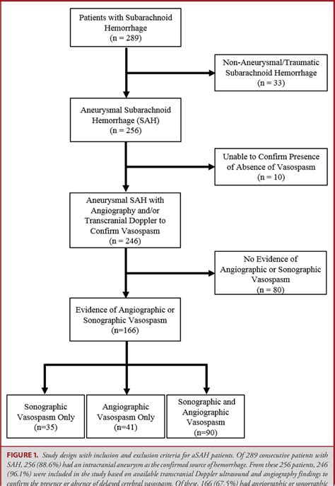 Figure 1 From Systemic Immune Inflammation Index Predicts Delayed