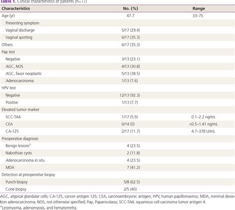 Table 1 From Minimal Deviation Adenocarcinoma Adenoma Malignum Of The