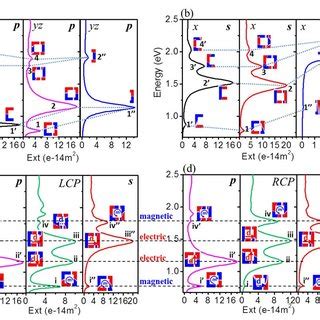 Hybridization diagrams (a, b) and mixing electric and magnetic modes ...