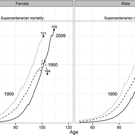 Female And Male Age Patterns Of Mortality For High Longevity Countries