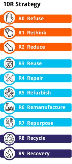 Circular Economy Transforming Sustainable Procurement