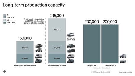 Rivian Rivn Reaffirms 57k Production Goal Gross Profit In Q4