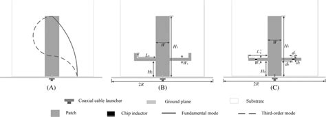 Monopole antenna configurations, (A) basic monopole antenna (Antenna ...