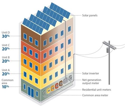 Virtual Net Metering Protogen Inc Sustainable Resilient Energy