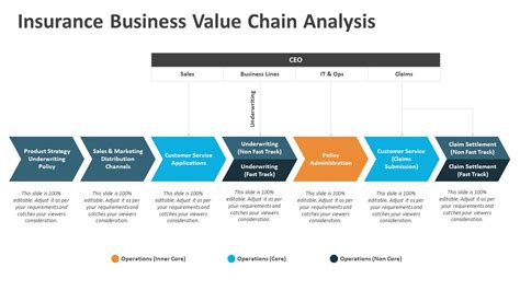 Insurance Business Value Chain Analysis Powerpoint Template