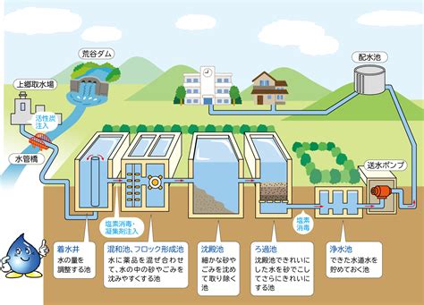 水道の施設紹介｜山口市上下水道局 山口県山口市