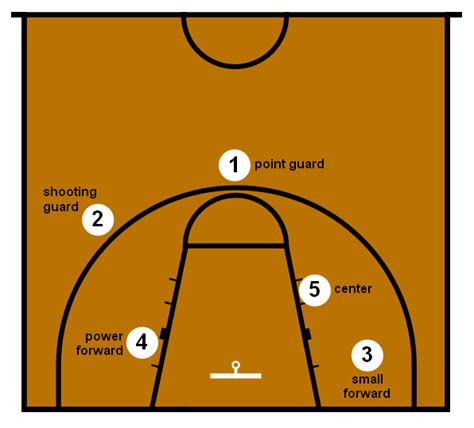 Basketball Positions | Basketball For Beginners