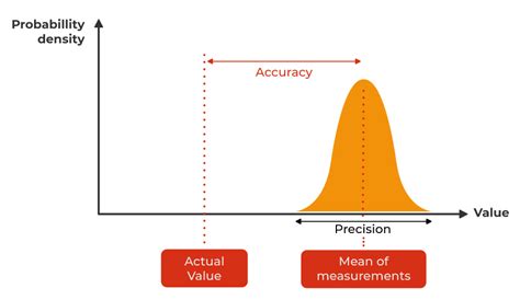 Accuracy vs precision - IoT Bolting insights by Strainlabs