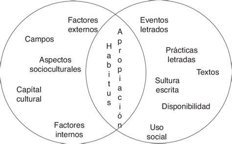 Lectura como práctica sociocultural Download Scientific Diagram