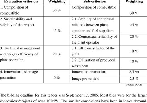 Weighting Of The Individual Evaluation Criteria Download Table