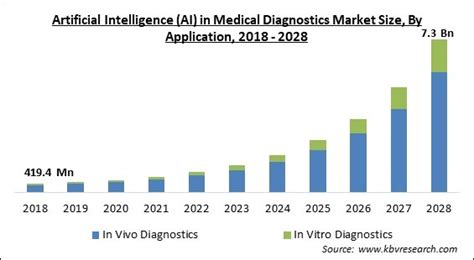 Artificial Intelligence AI In Medical Diagnostics Market Size 2028