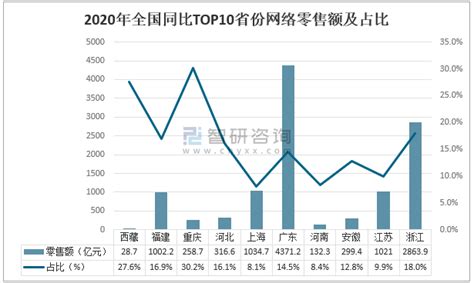 2020年中国网络零售行业发展概况分析：全年网络零售额达到118万亿元 图 智研咨询