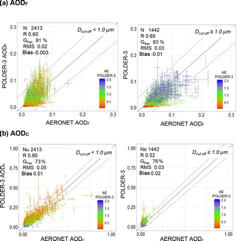 Scatter Plots Of Daily Aod F A And Aod C B Retrieved By Polder 3 At